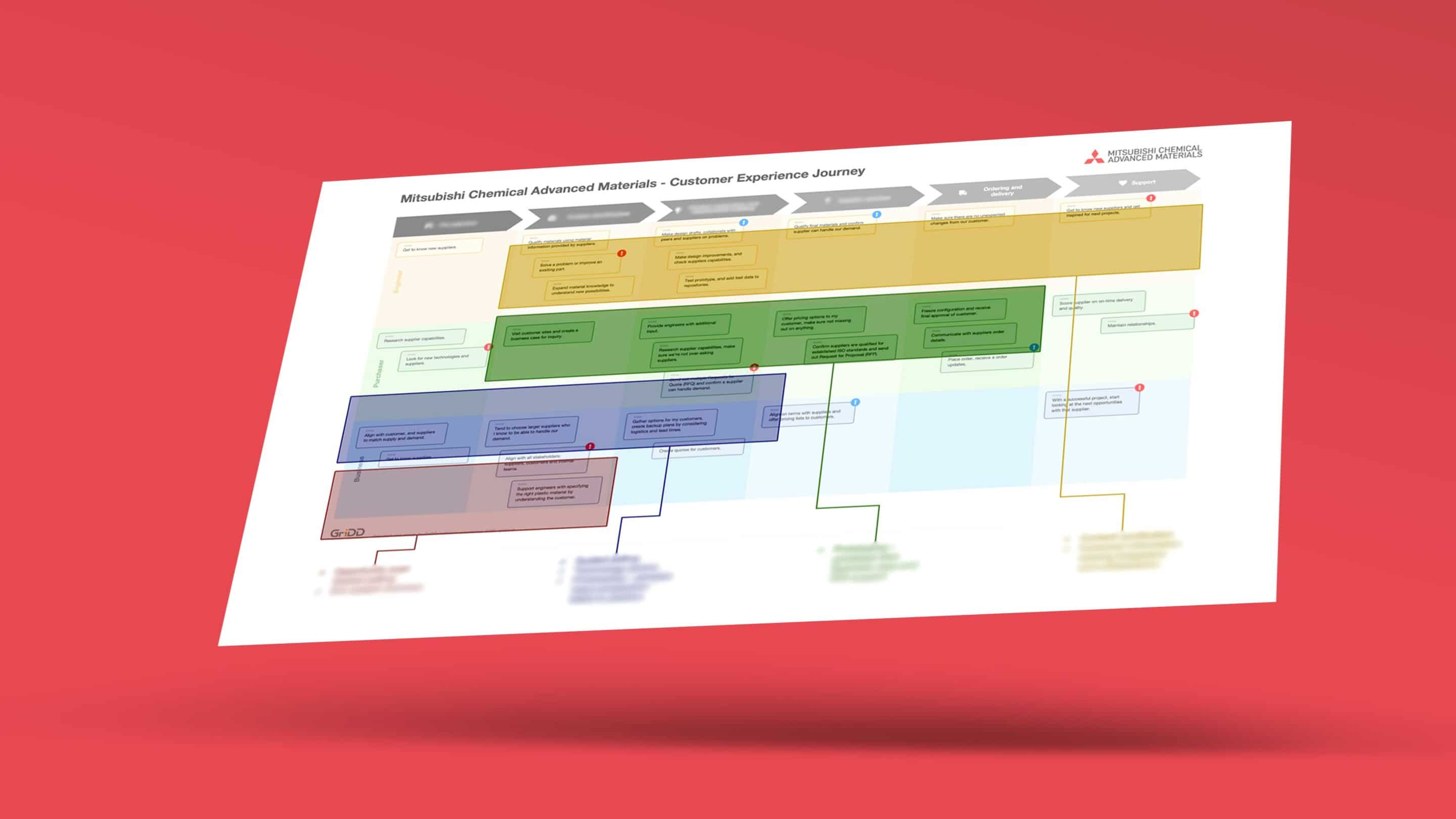 A visualisation of a customer journey for the B2B market