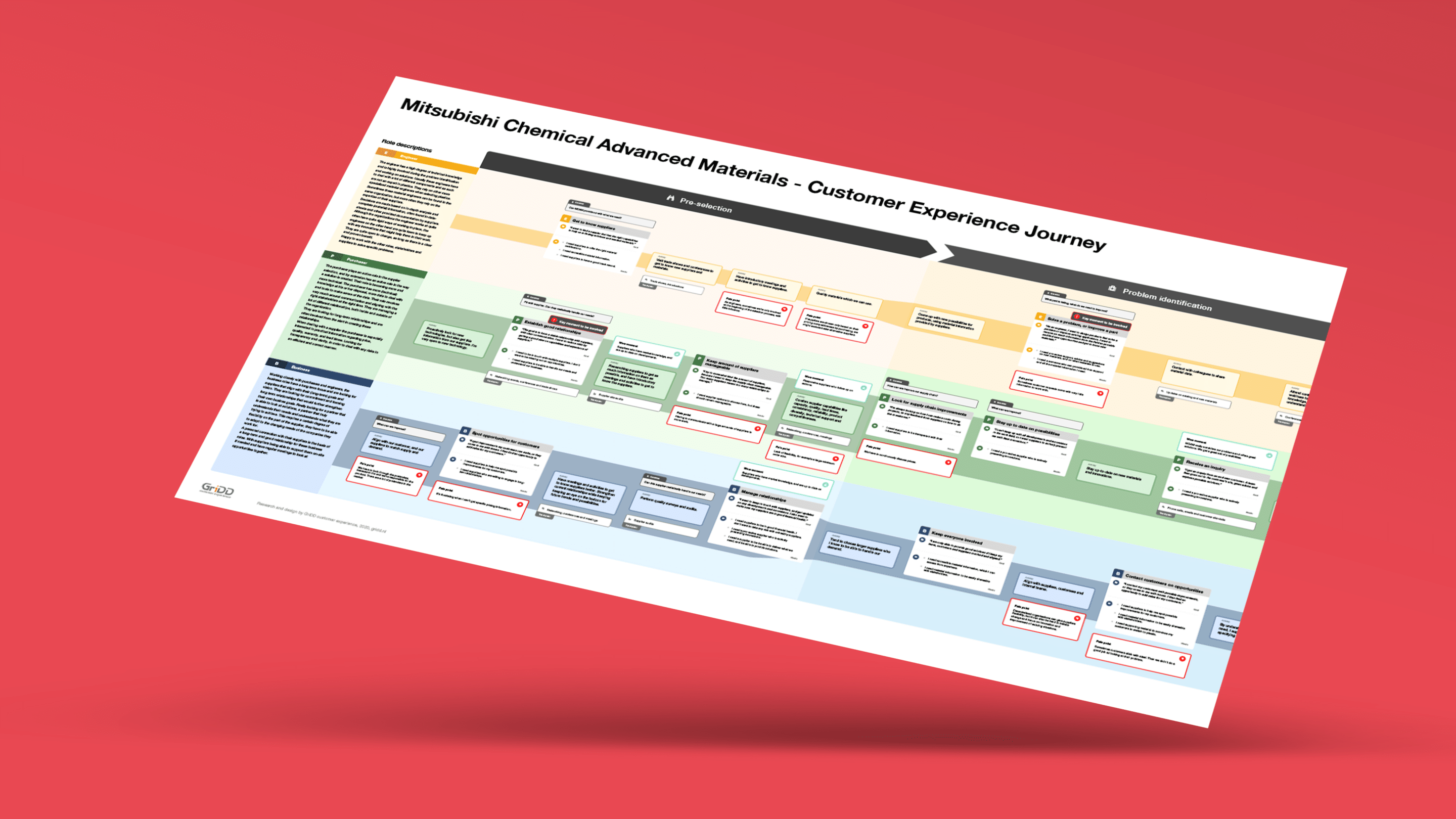 B2B Customer Experience Journey visual