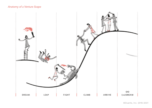 Anatomy of a Venture Scape - Nancy Duarte