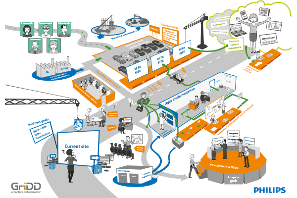 Visualisatie reis Philips Lighting