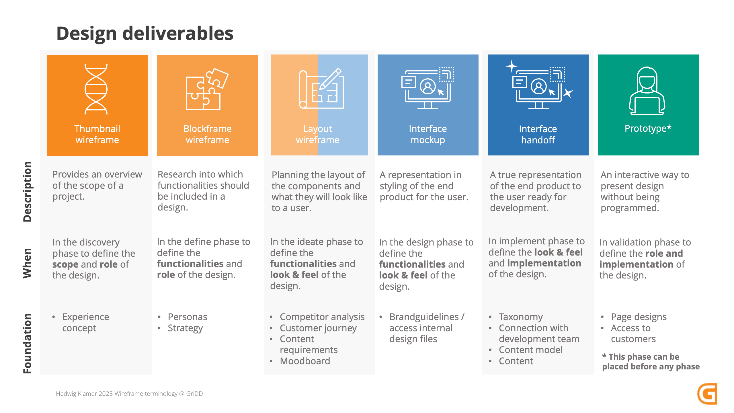 Design deliverables in summary overview image