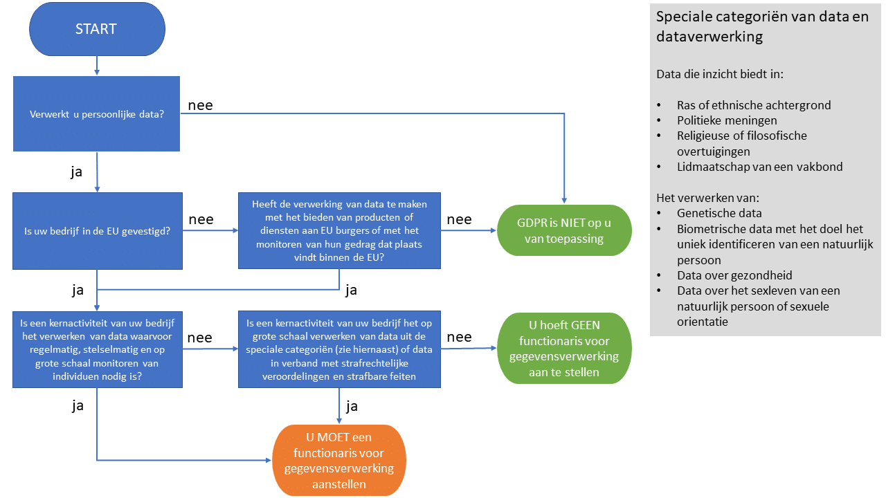 Flowchart: Heb je een functionaris voor gegevensverwerking nodig?