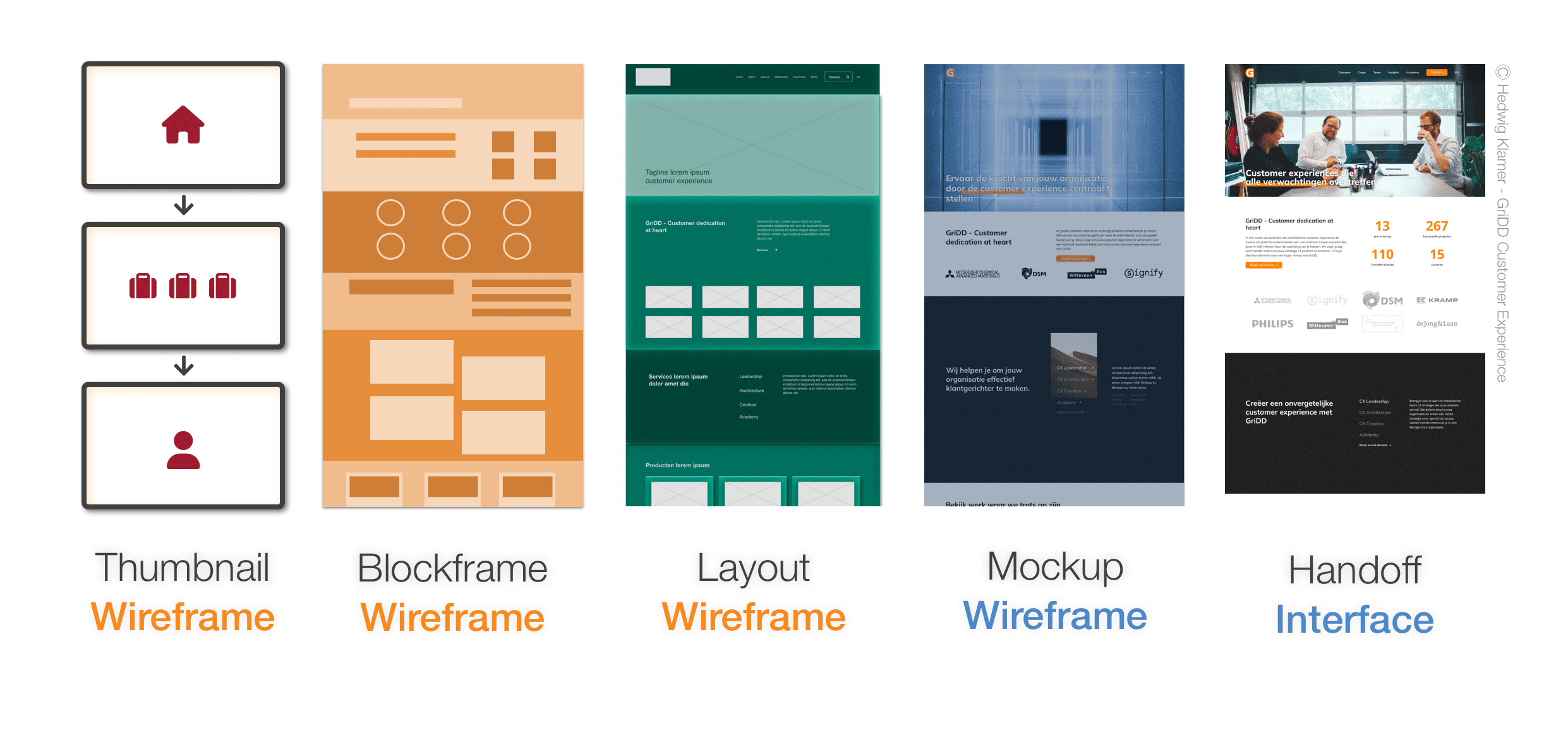 Showing 5 levels of wireframes: 1. Thumbnail wireframe depicted with an icon in frame. 2. Blockframe wireframe depicted as rough layout with simple shapes. 3. Layout wireframe depicted detailed single color sketch with text and spaces for images. 4. Mockup Wireframe depicted design with styling, images and typography. 5. Handoff Interface depicted as design with the final images and text.