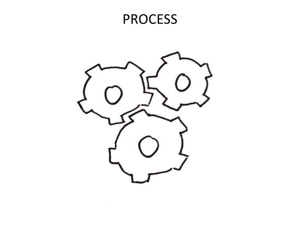 Tekening tandwielen met tekst erboven 'Process'