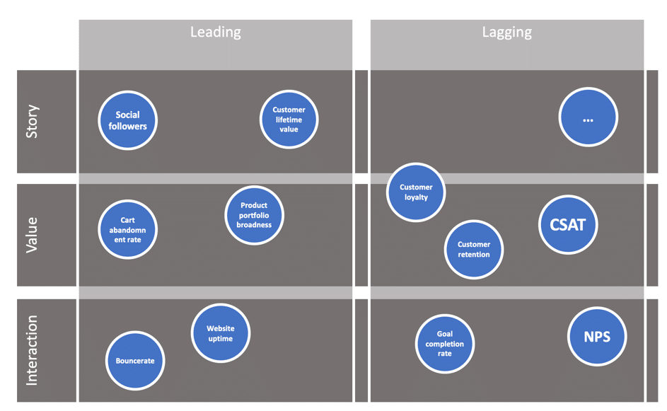 lagging en leading indicatoren voor meten van CX